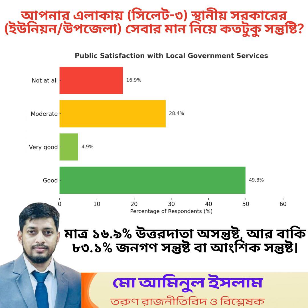 Satisfaction on Local Governess