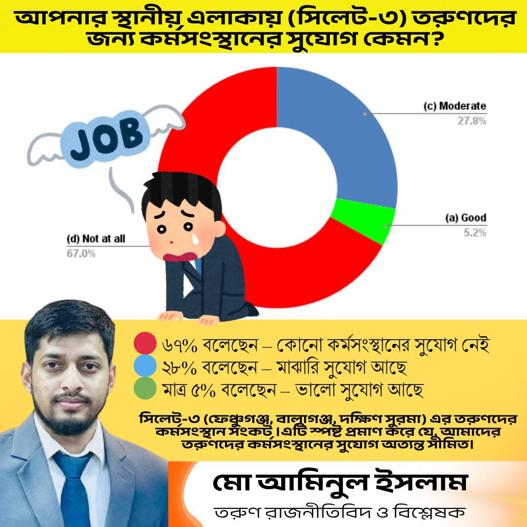 Unemployment in Sylhet 3
